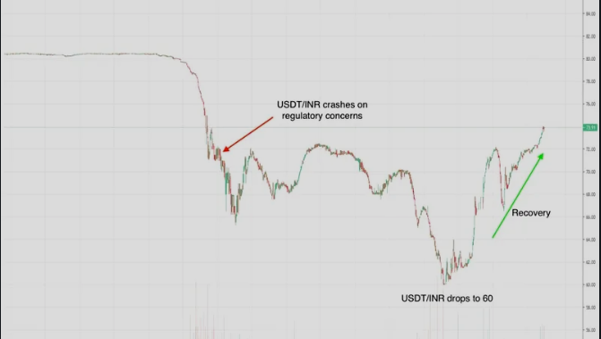 Stablecoin Tether Crashes on Indian Exchanges