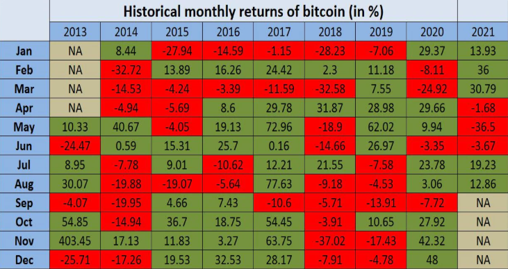 Bitcoin logged losses