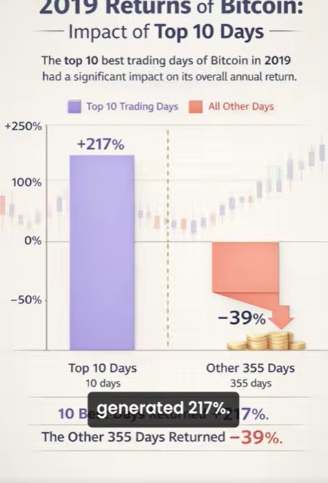 Top 10 Days Made All Bitcoin Gains Most Investors Miss This