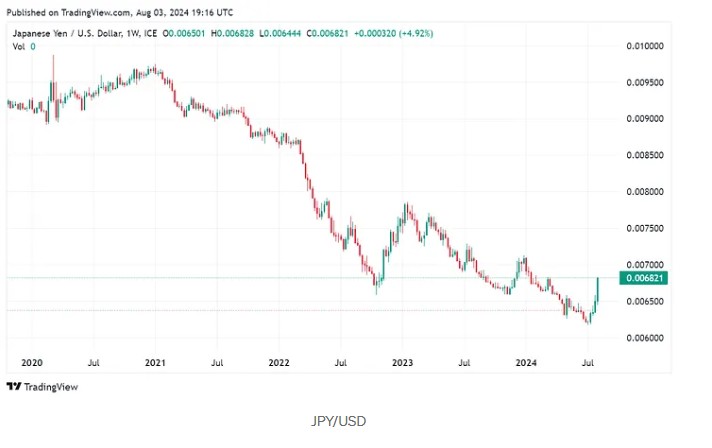 Understanding the Interplay Between Traditional and Cryptocurrency Markets