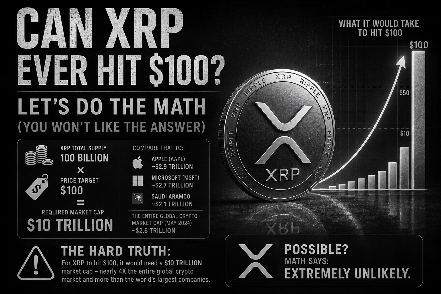 Can XRP Ever Hit $100? Let’s Do the Math (You Won’t Like the Answer)